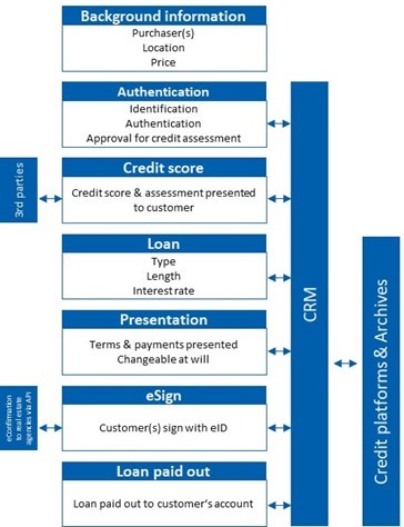 Overview of the credit assessment and mortgage process post redesign in Digital Future Accelerator