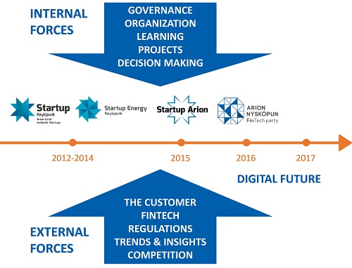 Programs, events and forces shaping the formation of Arion Bank's Digital Future Accelerator