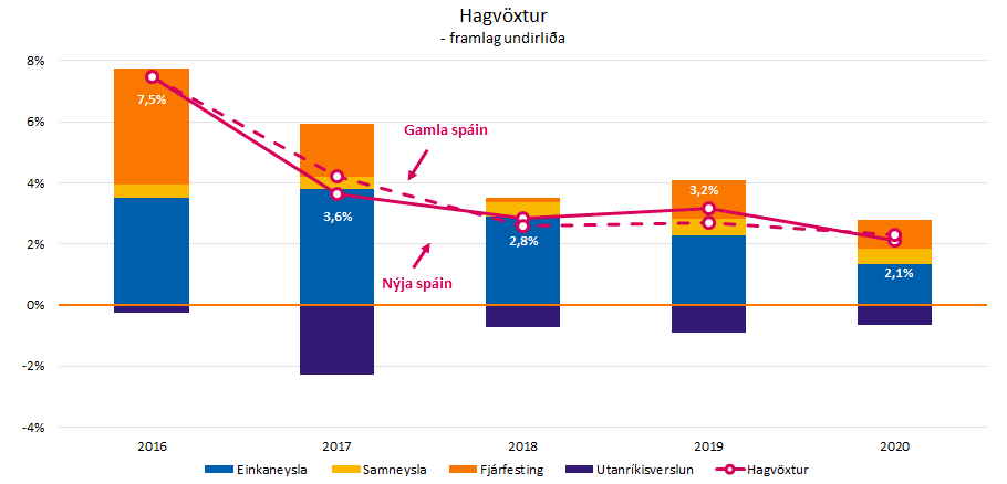 Ný hagspá greiningardeildar var kynnt í morgun - mynd